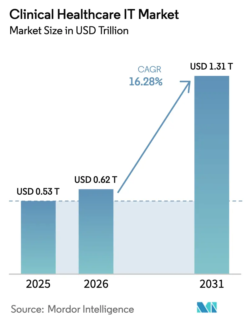 Clinical Healthcare IT Market (2025 - 2030)