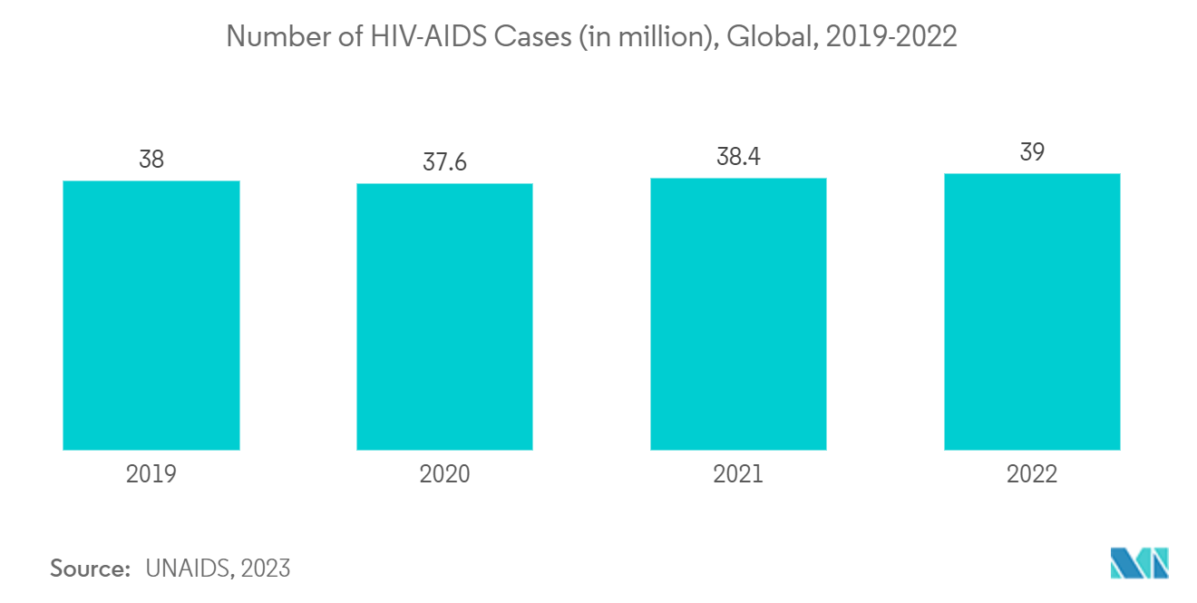 Clinical Laboratory Services Market - Number of HIV-AIDS Cases (in million), Global, 2019-2022