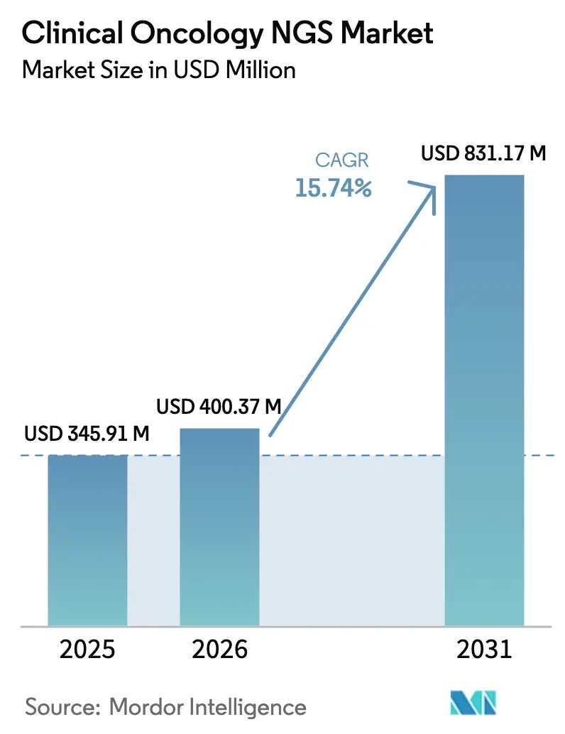 Clinical Oncology NGS Market (2025 - 2030)