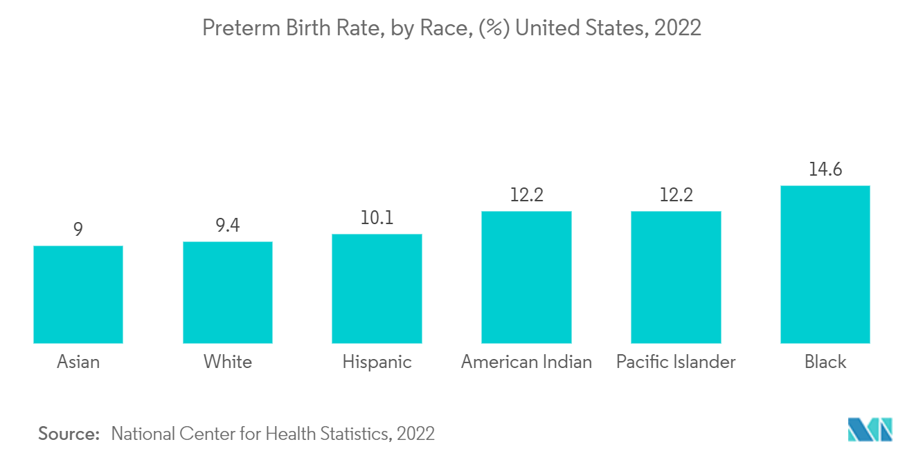 Clinical Perinatal Software Market: Preterm Birth Rate, by Race, (%) United States, 2022