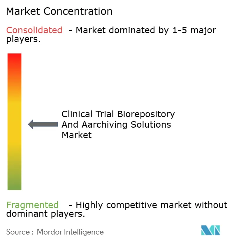 Clinical Trial Biorepository And Aarchiving Solutions Market