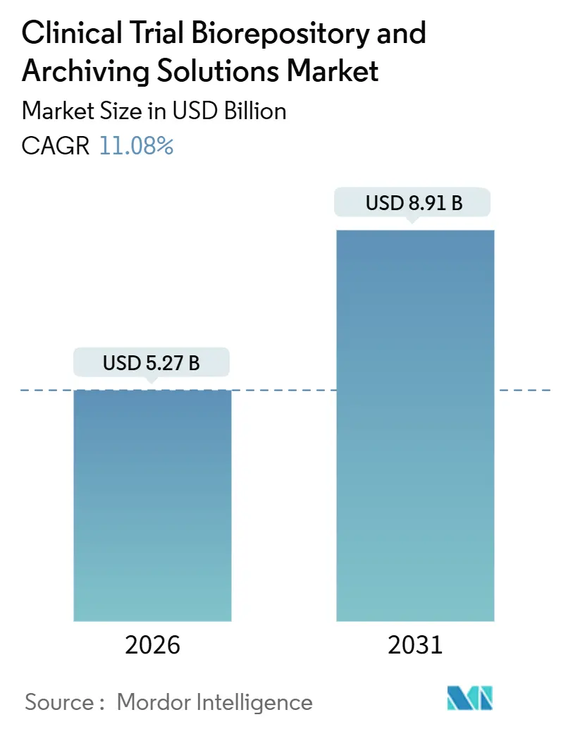Clinical Trial Biorepository And Archiving Solutions Market (2026 - 2031)