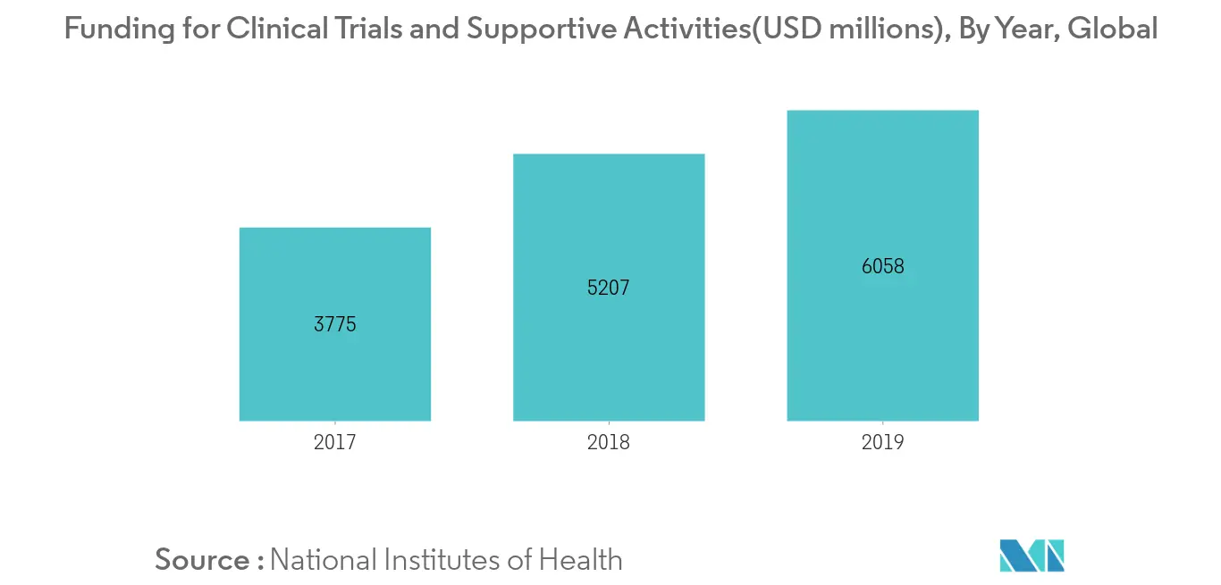 Clinical Trial Imaging Market Trends