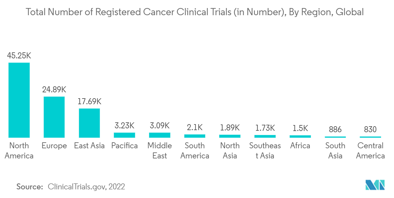 Clinical Trial Imaging Market : Total Number of Registered Cancer Clinical Trials (in Number), By Region, Global