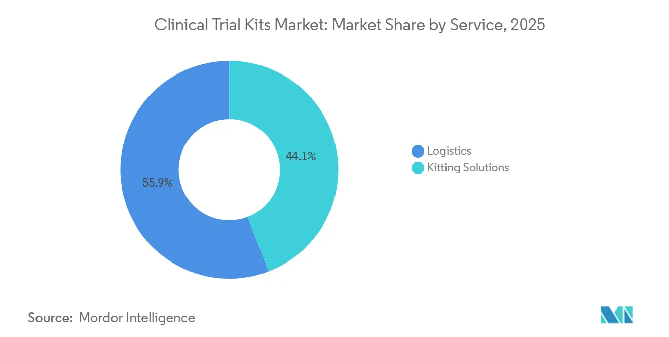 Clinical Trial Kits Market: Market Share by Service