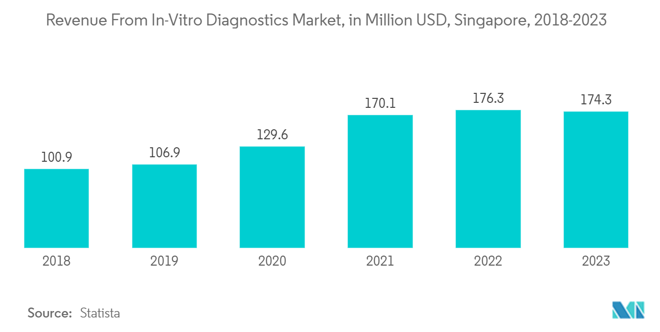 Clinical Trial Logistics Market: Revenue From In-Vitro Diagnostics Market, in Million USD, Singapore, 2018-2023