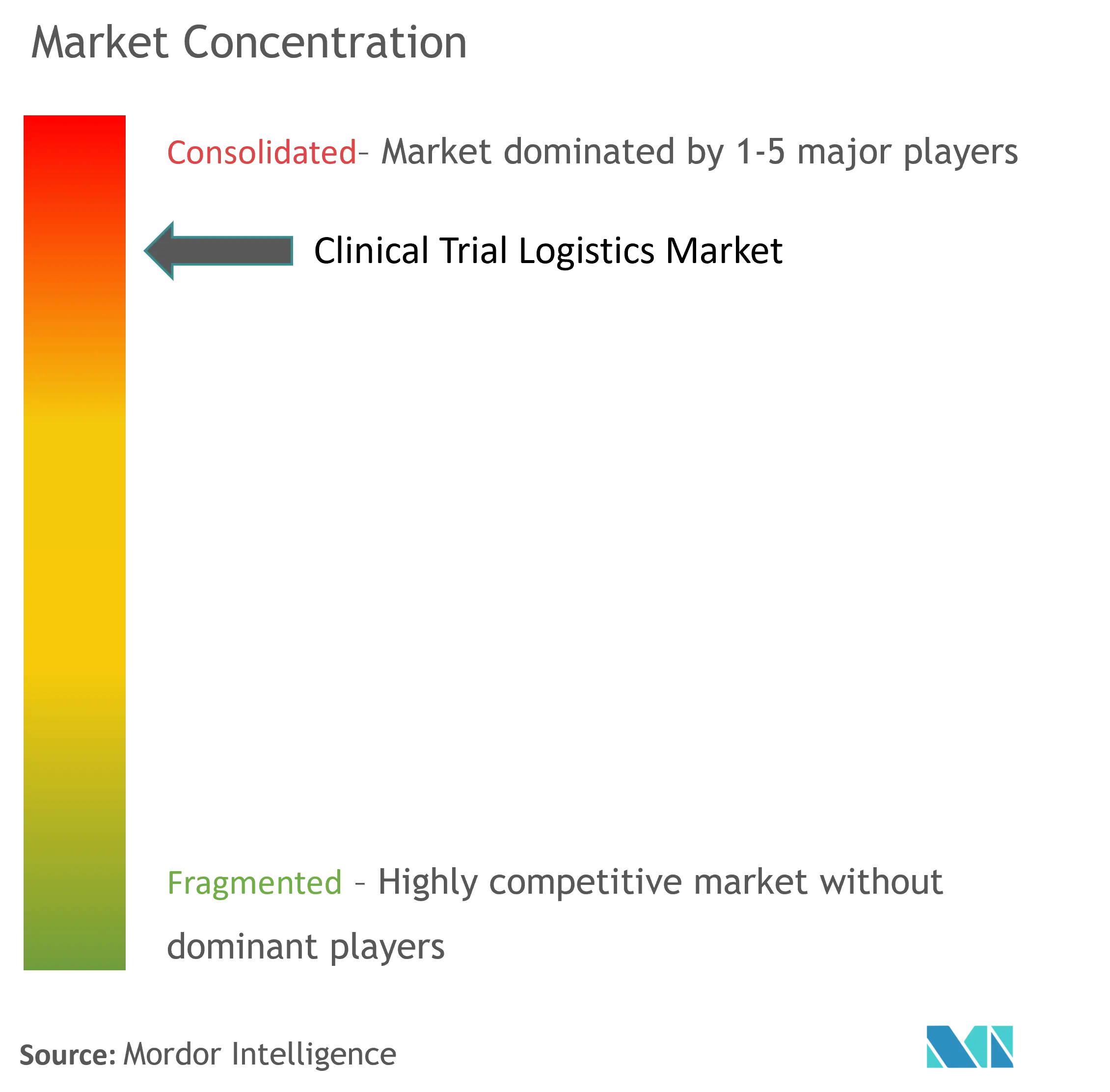 Clinical Trial Logistics Market Concentration