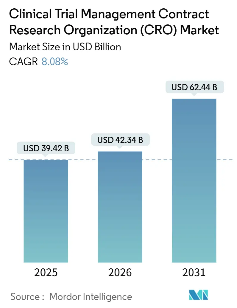 Clinical Trial Management Contract Research Organization (CRO) Market (2026 - 2031)