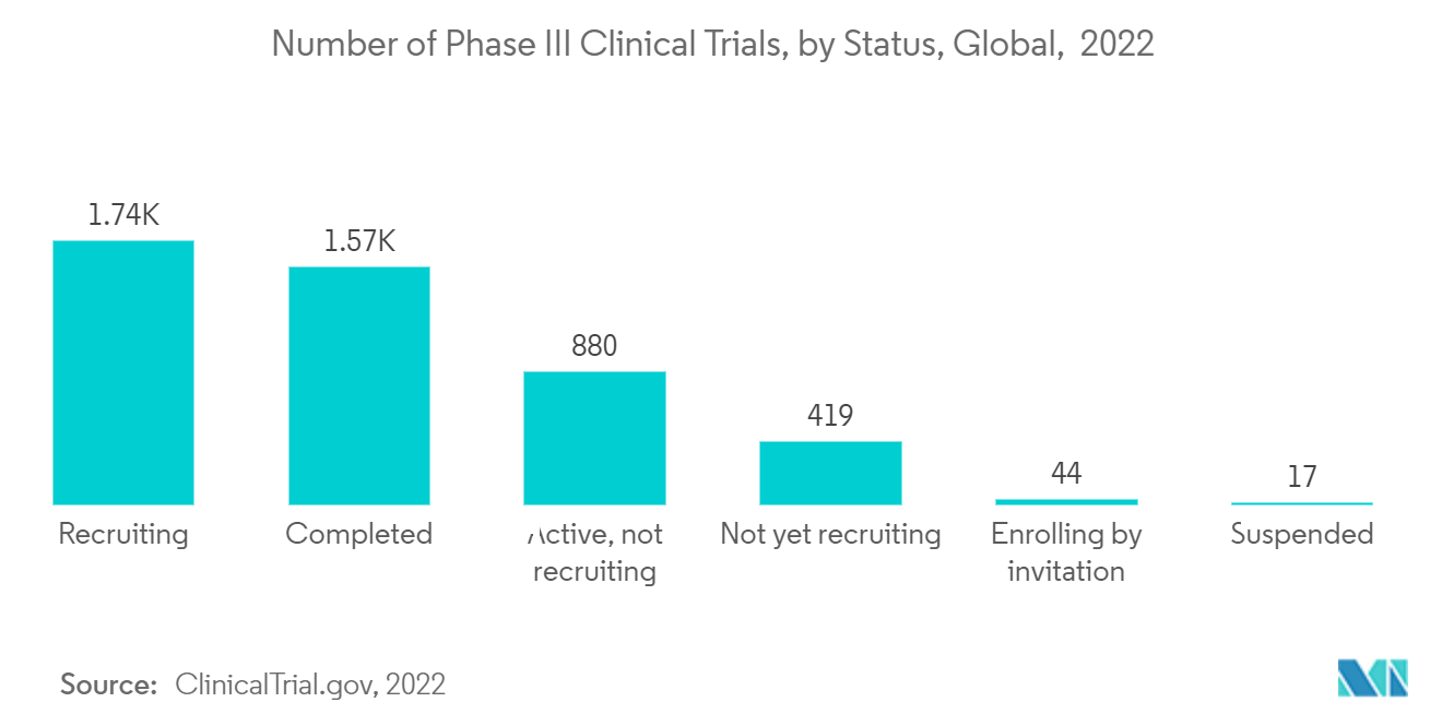Clinical Trial Support Services Market - Number of Phase III Clinical Trials, by Status, Global, 2022