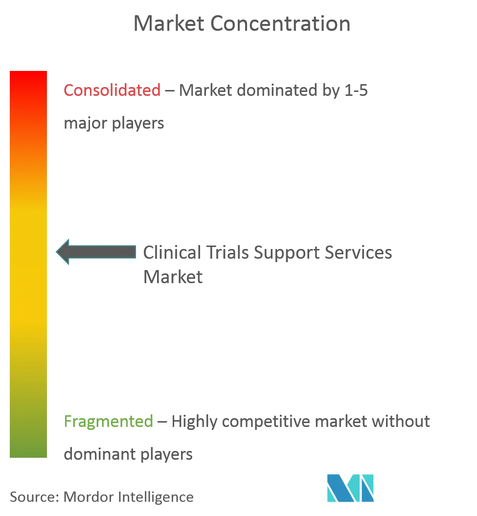 Clinical Trials Support Services Market graph.png