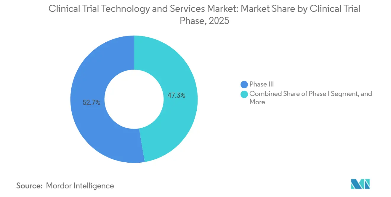 Clinical Trial Technology and Services Market: Market Share by Clinical Trial Phase