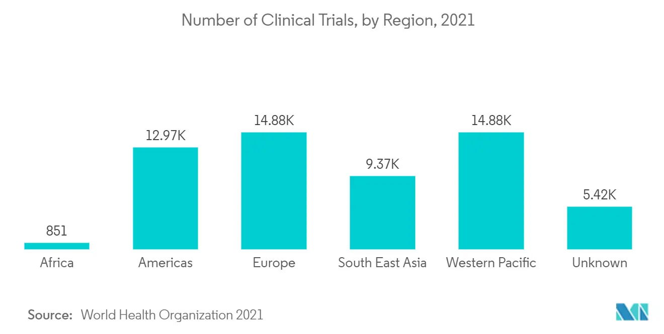 Clinical Trial Market Trends