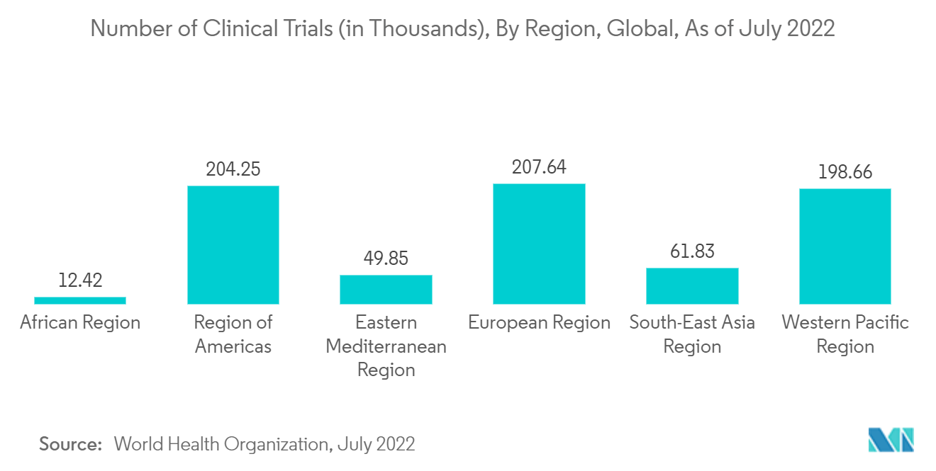 Clinical Trials Market : Number of Clinical Trials (in Thousands), By Region, Global, As of July 2022