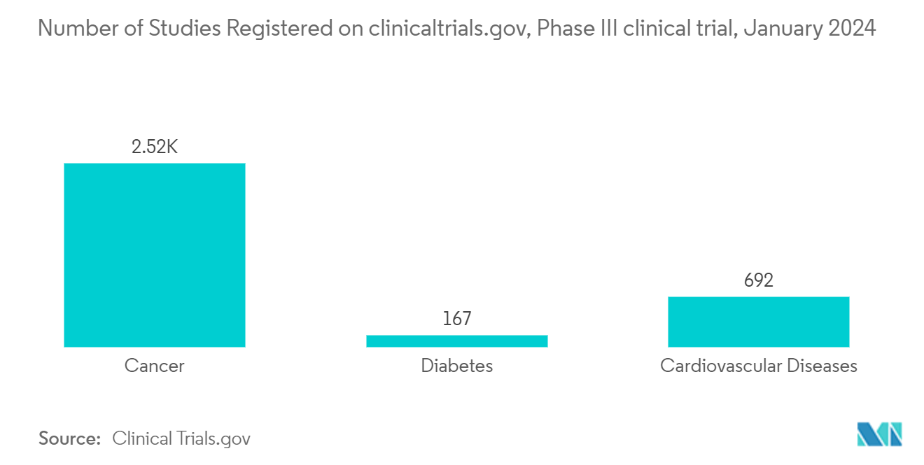 Clinical Trials Market: Number of Studies Registered on clinicaltrials.gov, Phase III clinical trial, January 2024