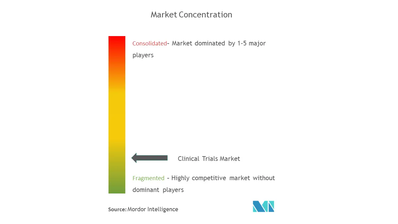 Clinical Trials Market Concentration