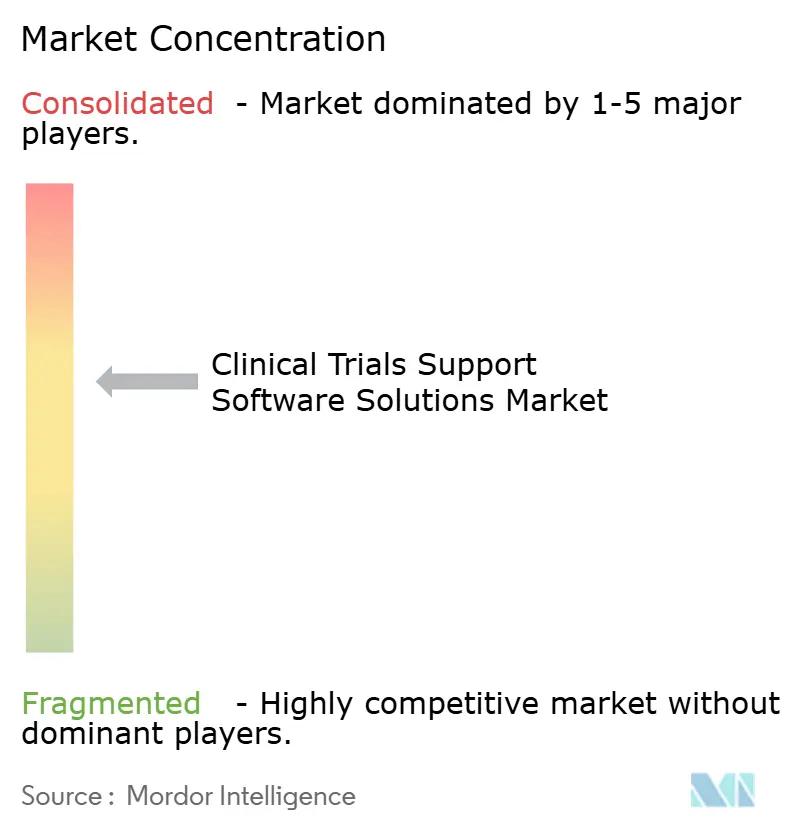 Marché des Solutions Logicielles de Support aux Essais Cliniques