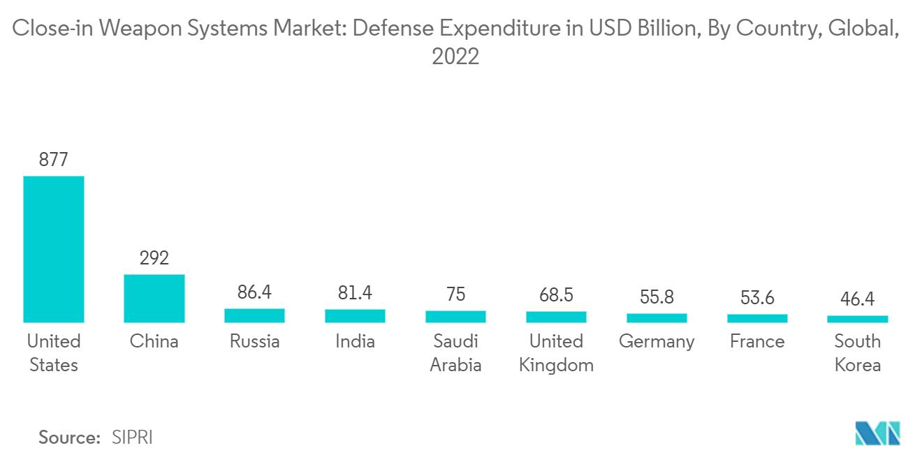Thị trường hệ thống vũ khí cận kề Chi tiêu quốc phòng tính bằng tỷ USD, theo quốc gia, toàn cầu, 2022