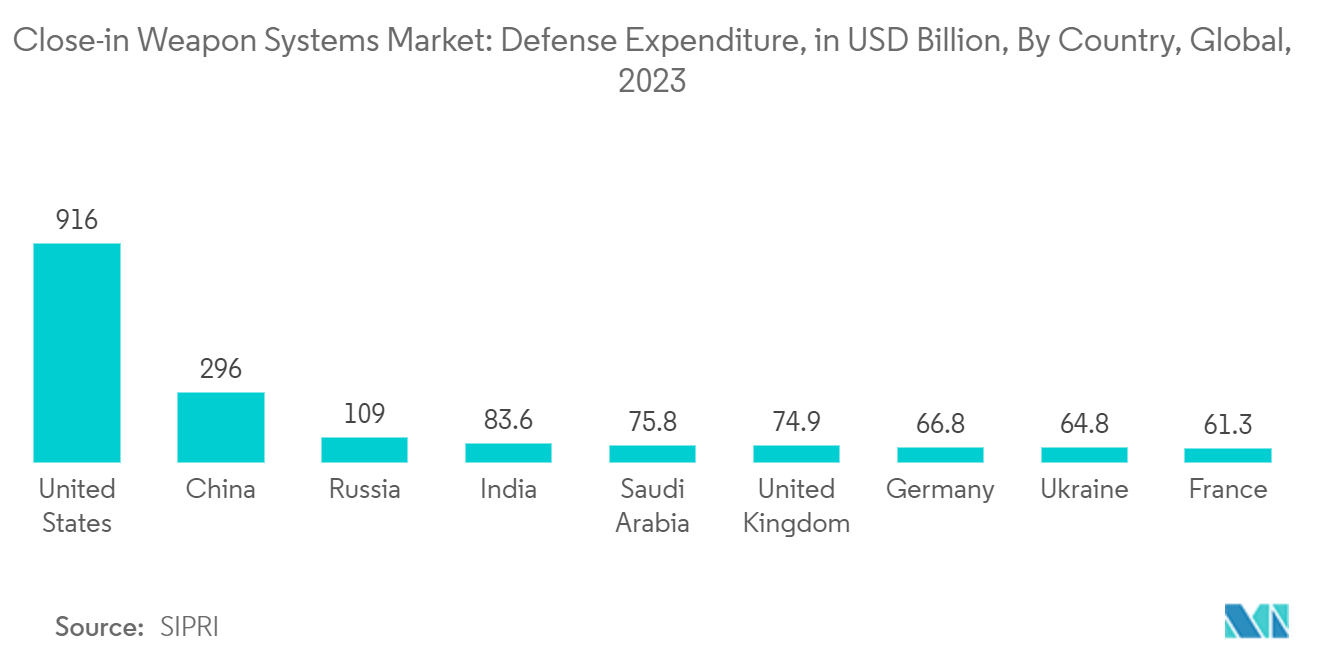 Close-in Weapon Systems Market: Defense Expenditure in USD Billion, By Country, Global, 2022