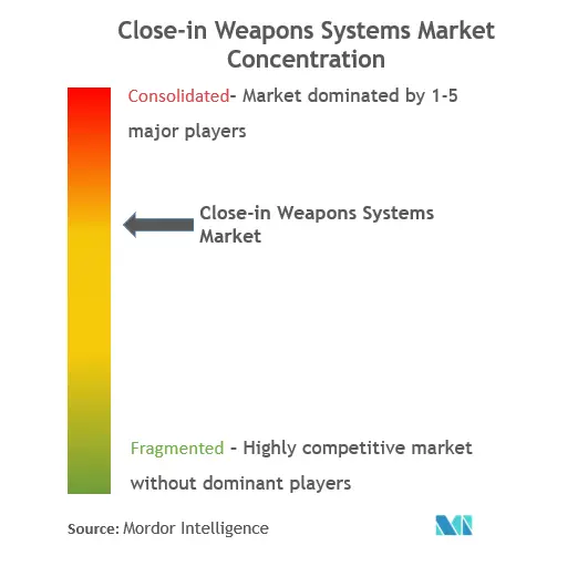Concentração aproximada do mercado de sistemas de armas