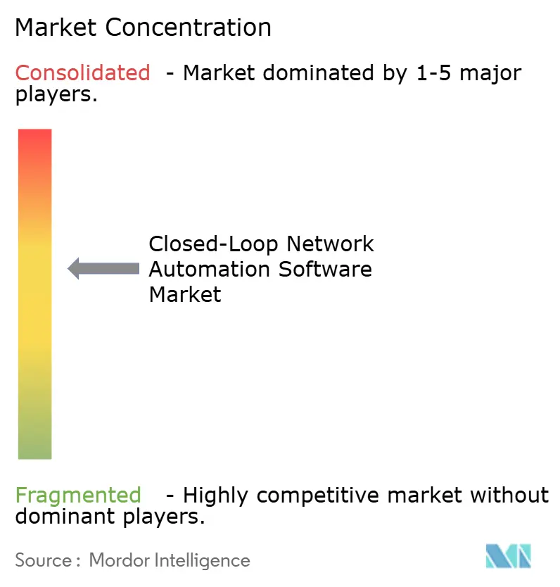 Closed-Loop Network Automation Software Market Concentration