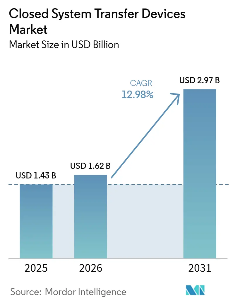 Closed System Transfer Devices Market (2026 - 2031)