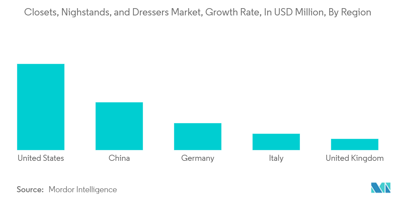 Closets, Nightstands, And Dressers Market: Closets, Nighstands, and Dressers Market, Growth Rate, In USD Million, By Region