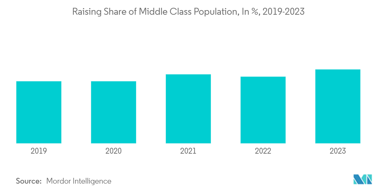 クローゼット、ナイトテーブル、ドレッサー市場：中間層人口のシェア上昇（単位：％、2019-2023年