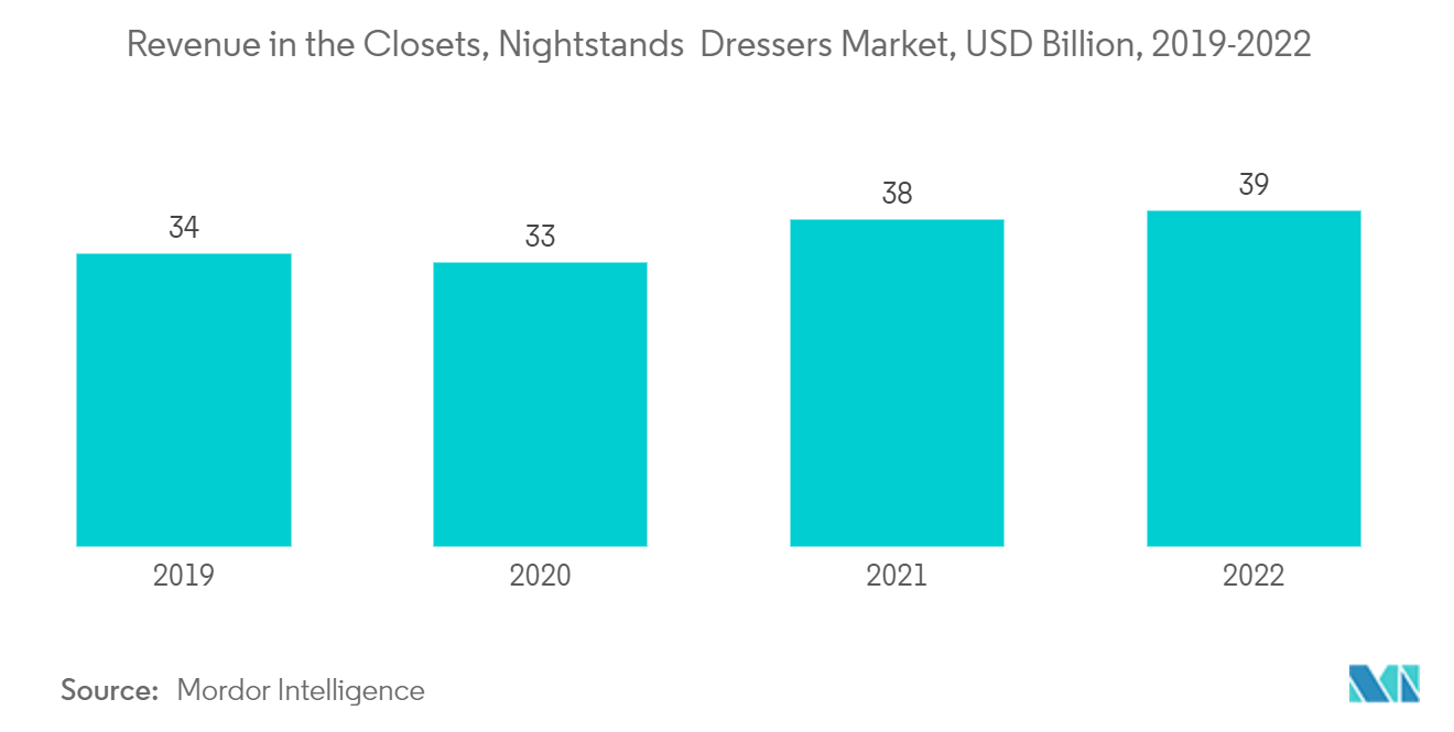 Closets, Nightstands, And Dressers Market: Raising Share of Middle Class Population, In %, 2019-2023