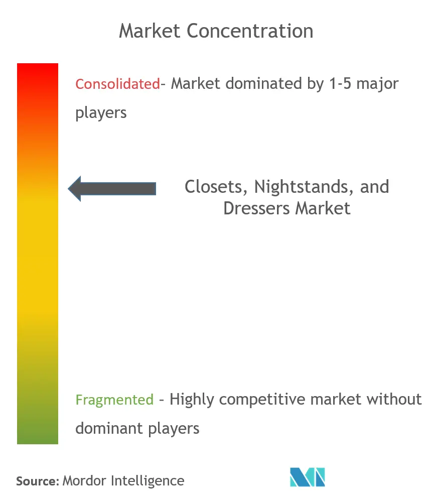 Closets, Nightstands, And Dressers Market Concentration