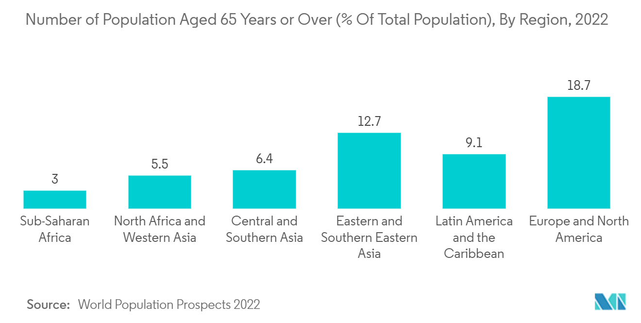 سوق أجهزة إدارة الجلطات  عدد السكان الذين تبلغ أعمارهم 65 عاما أو أكثر (٪ من إجمالي السكان) ، حسب المنطقة ، 2022