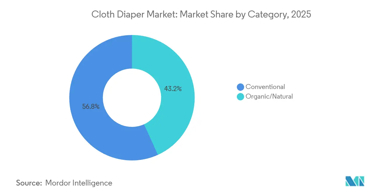Cloth Diaper Market: Market Share by Category