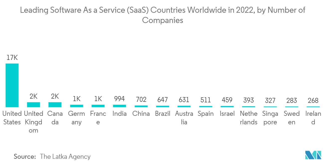 Marché de la publicité dans le cloud - Principaux pays de logiciels en tant que service (SaaS) dans le monde en 2022, par nombre dentreprises