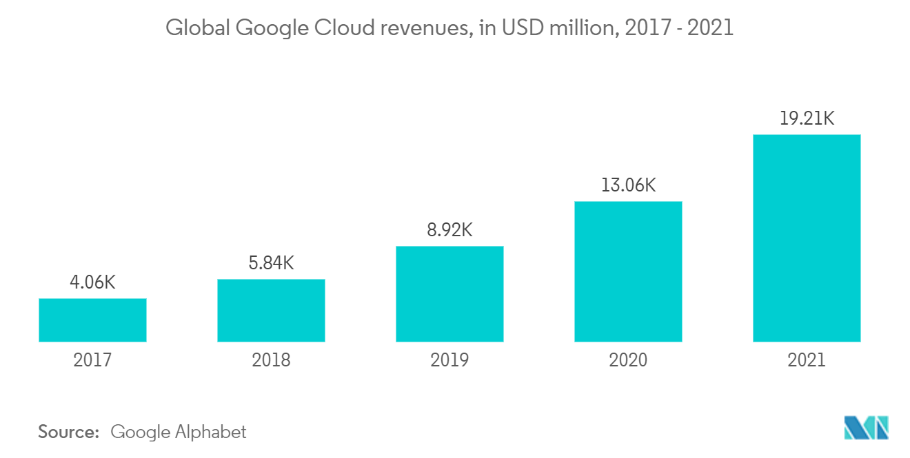 Cloud AI Market: Global Google Cloud revenues, in USD million, 2017 - 2021