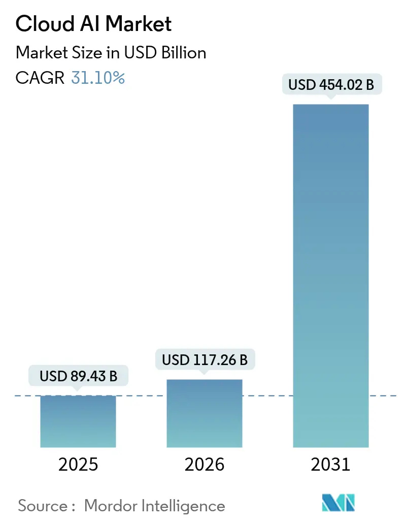 Riepilogo del mercato dell'intelligenza artificiale nel cloud