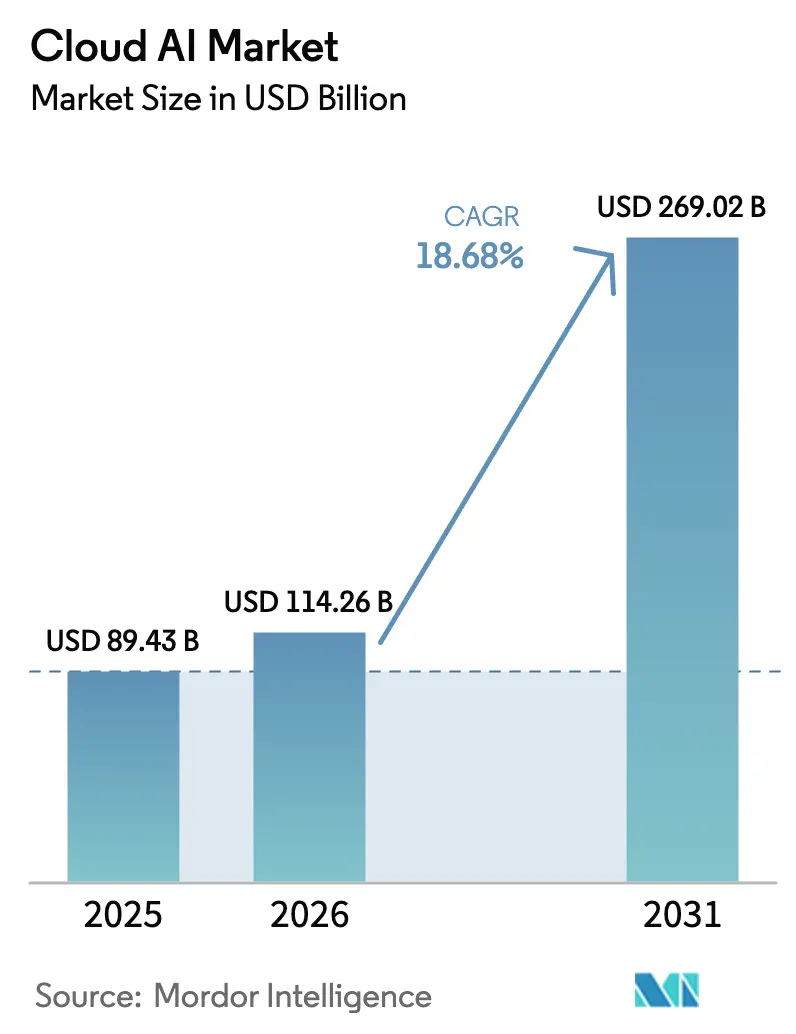 Cloud AI Market (2026 - 2031)