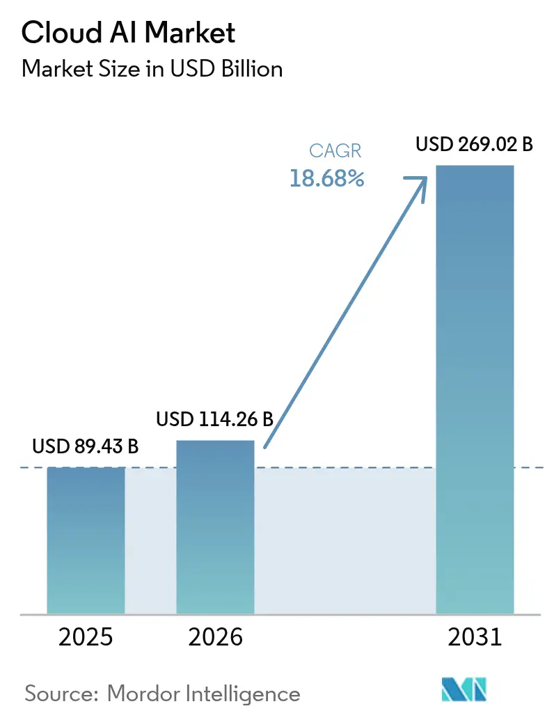 Cloud AI Market (2026 - 2031)