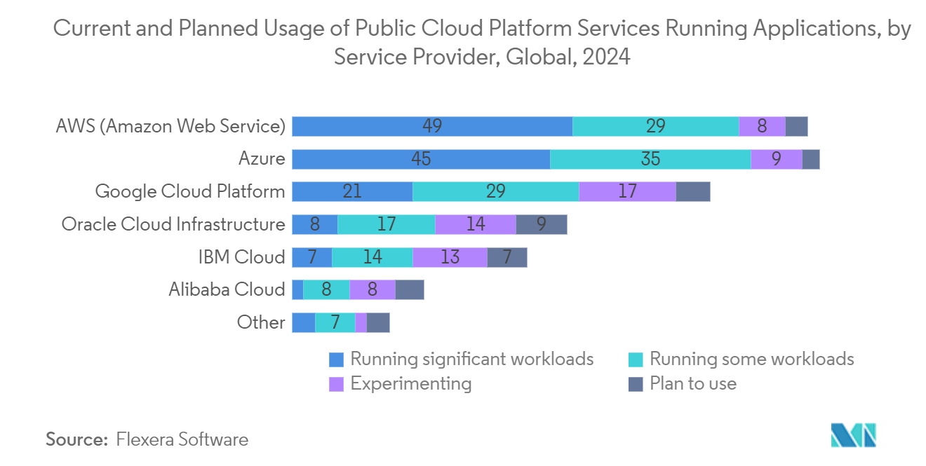 Cloud API Market: Current and Planned Usage of Public Cloud Platform Services Running Applications, by Service Provider, Global