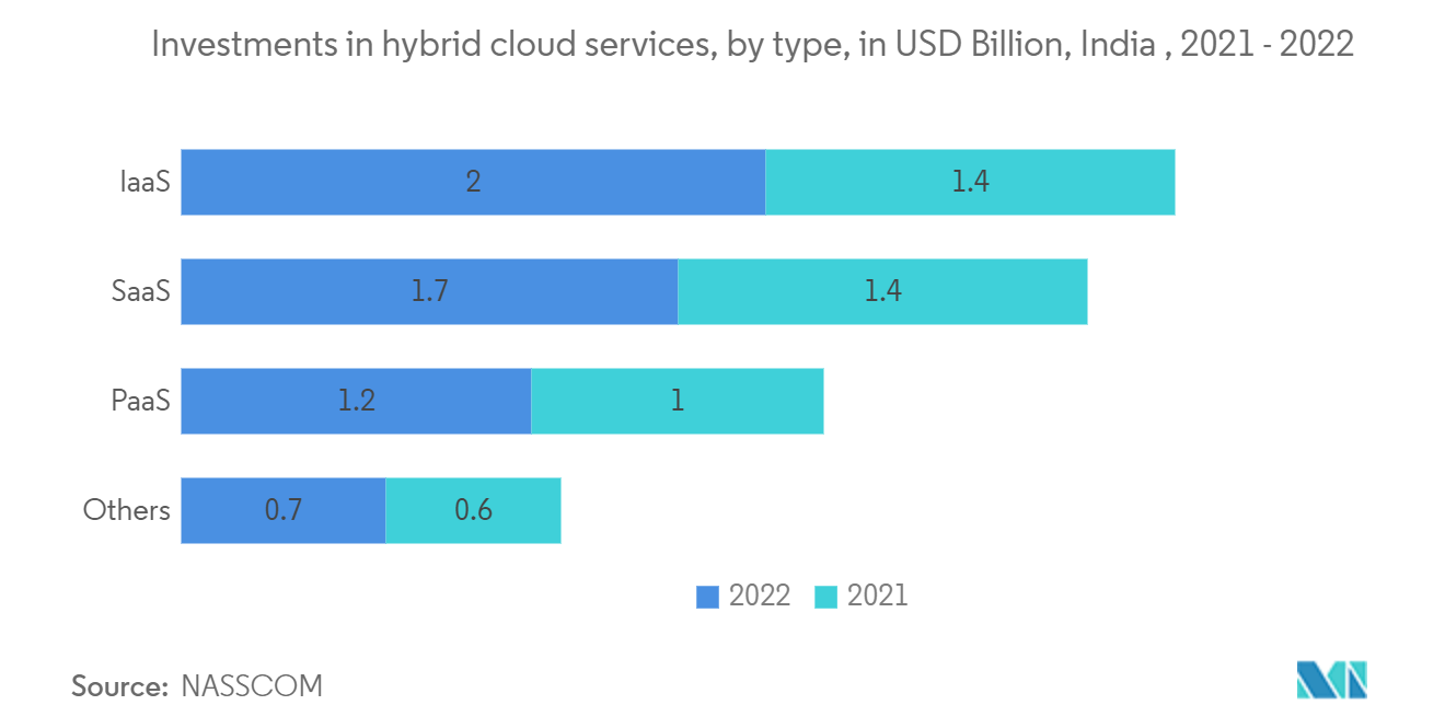クラウド自動化市場 - ハイブリッドクラウドサービスへの投資額（タイプ別）、単位：億米ドル、インド、2021年～2022年