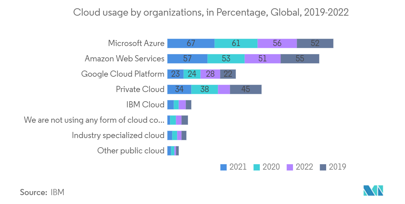 Mercado de backup em nuvem uso da nuvem pelas organizações, em porcentagem, global, 2019-2022