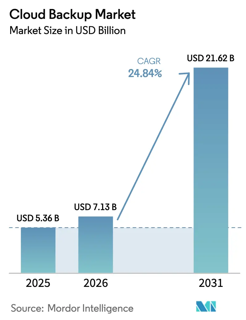 Cloud Backup Market (2026 - 2031)