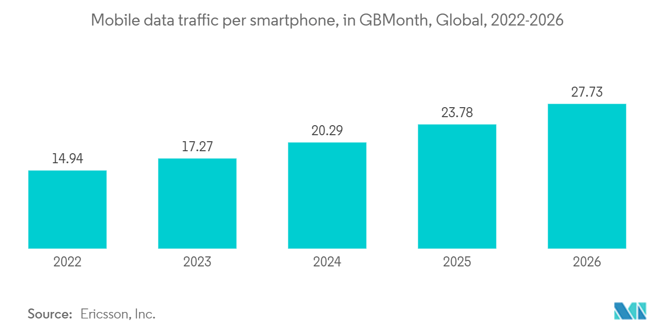 Cloud Based Business Analytics Market: Mobile data traffic per smartphone, in GB/Month, Global, 2022-2026