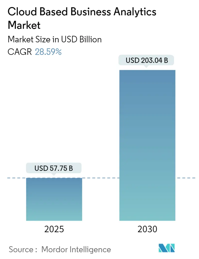 Cloud Based Business Analytics Market Summary