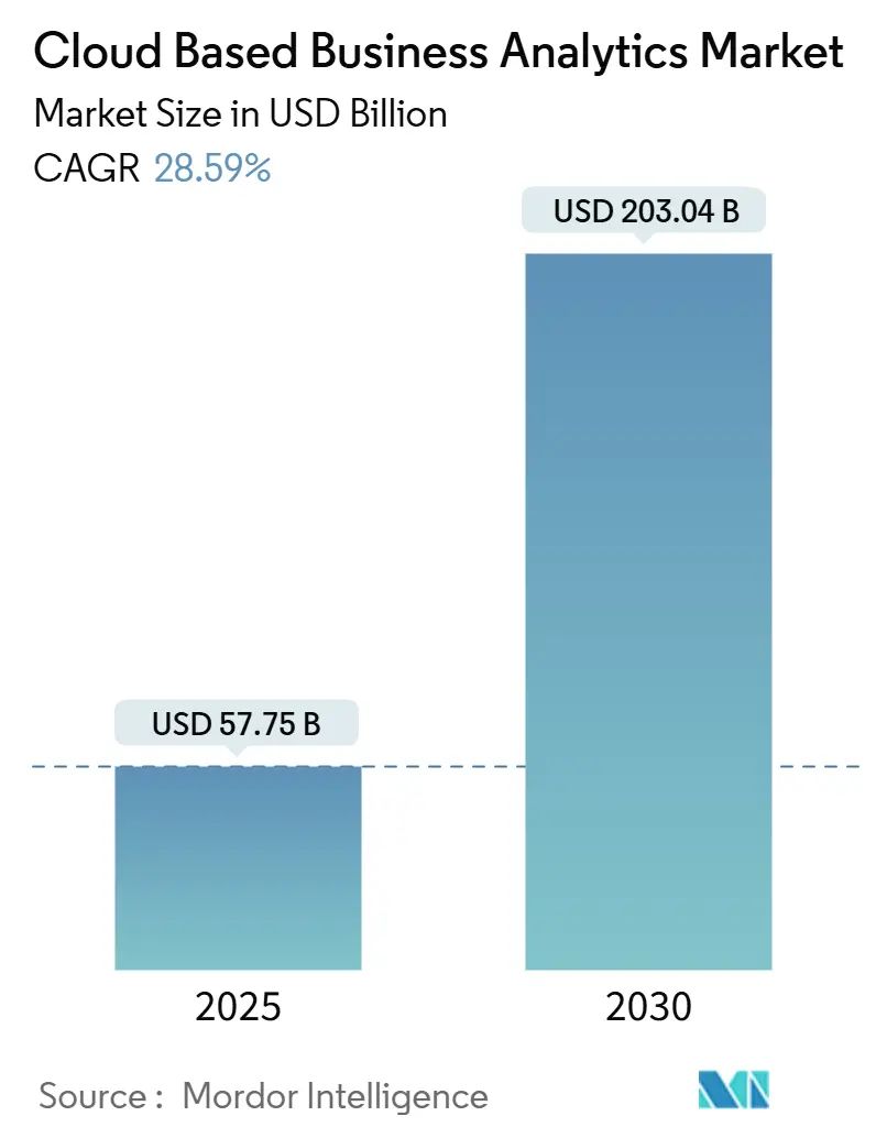 Cloud Based Business Analytics Market (2025 - 2030)
