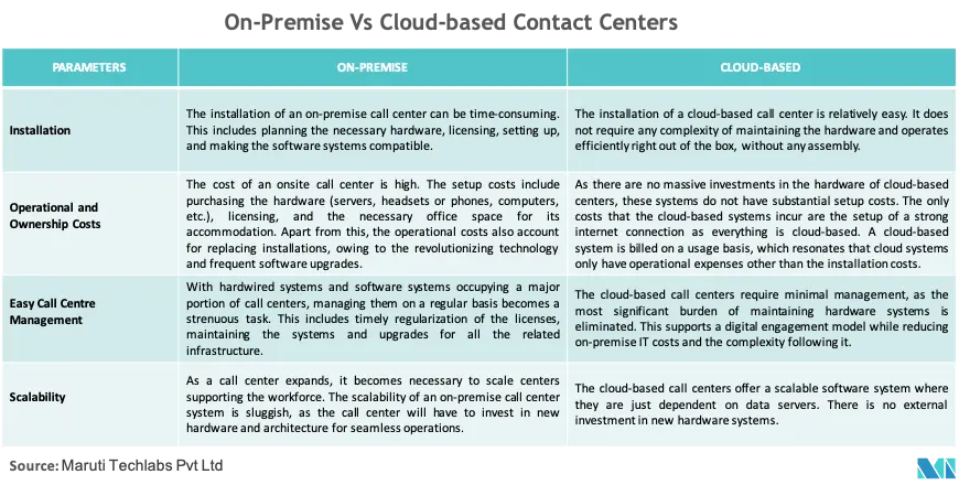 Cloud Based Contact Center Market : On-Premise Vs Cloud-based Contact Centers