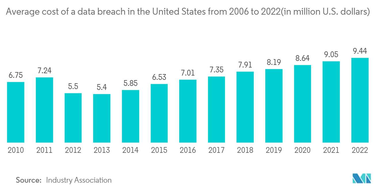 基于云的电子邮件安全市场：2006年至2022年美国数据泄露的平均成本（单位：百万美元）
