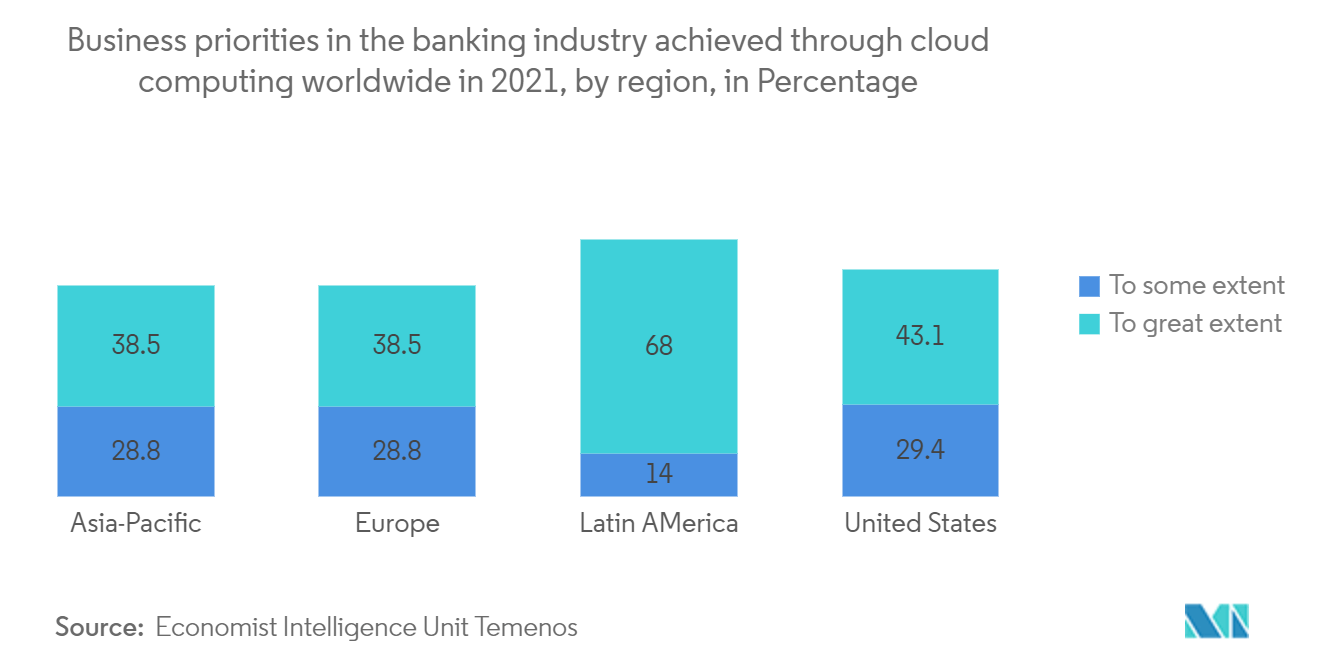 Marché de la sécurité de la messagerie basée sur le cloud  priorités commerciales du secteur bancaire réalisées grâce au cloud computing dans le monde en 2021, par région, en pourcentage