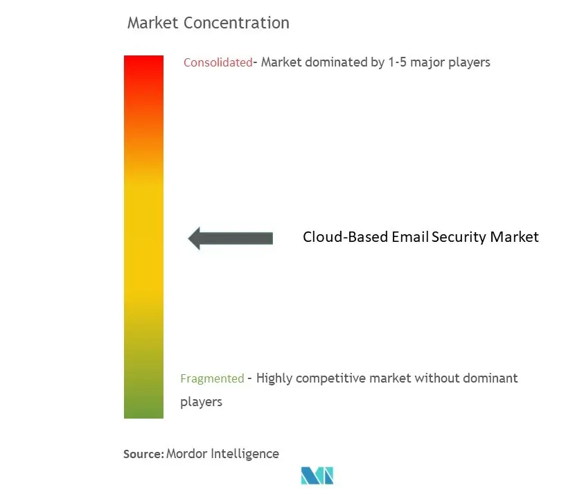 Cloud-based Email Security Market Concentration