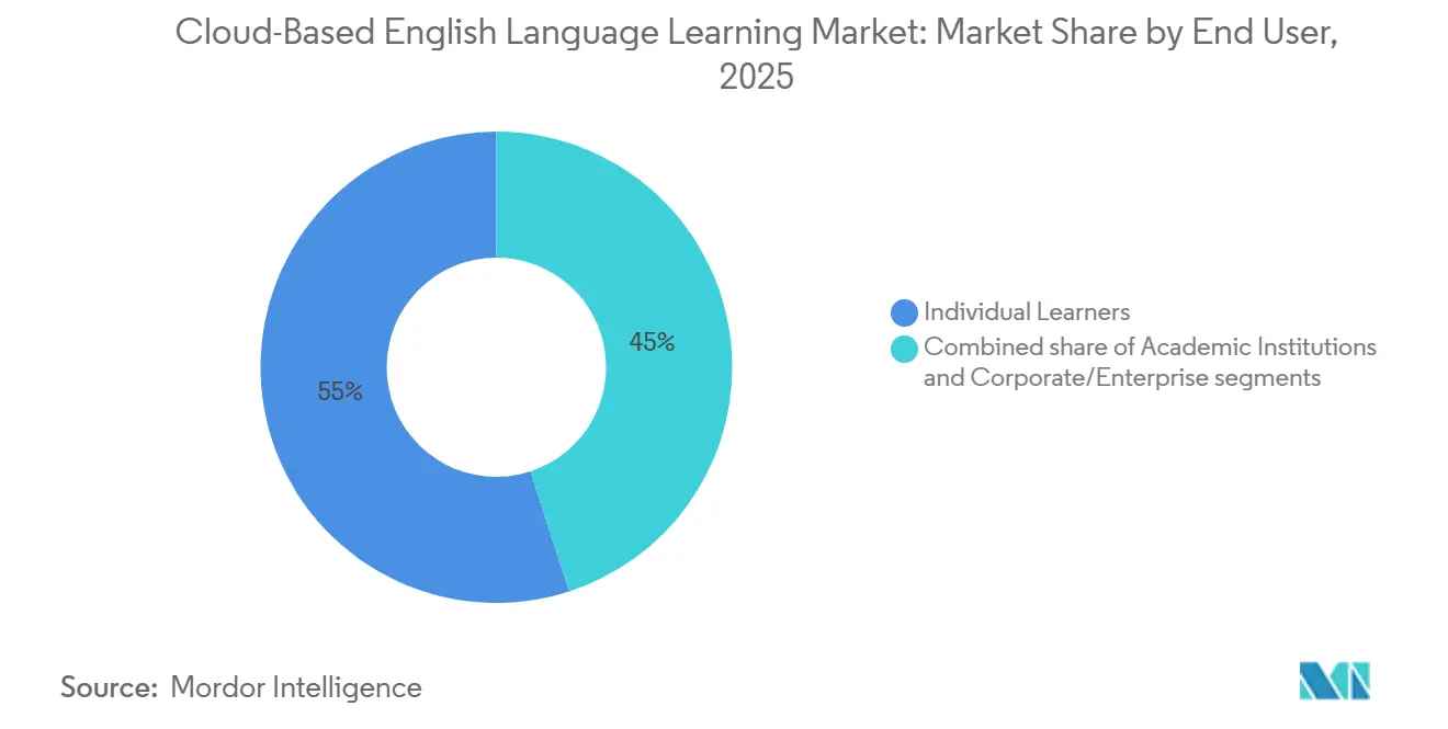 Mercado de Aprendizado de Inglês Baseado em Nuvem: Participação de Mercado por Usuário Final