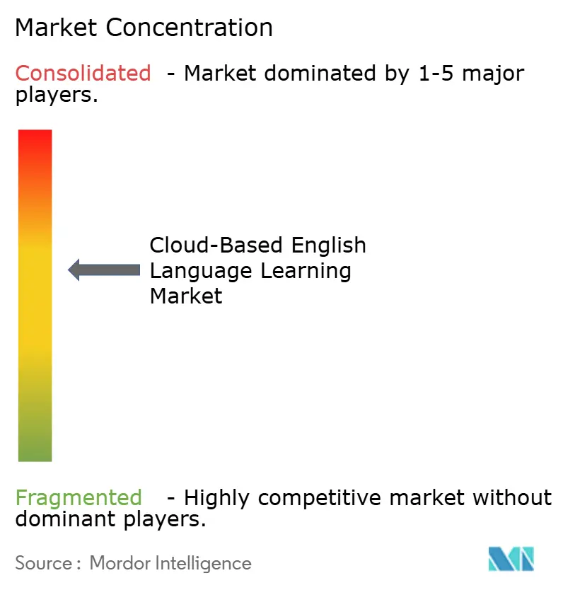 Cloud-Based English Language Learning Market