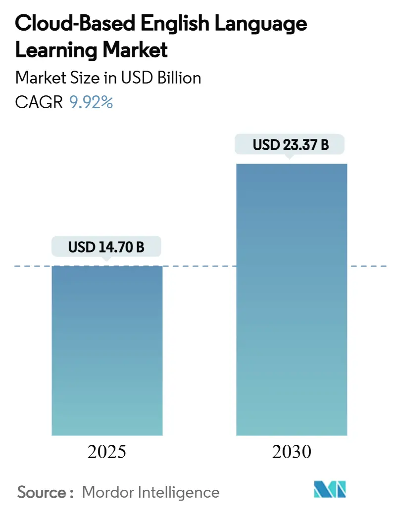 Cloud-Based English Language Learning Market Summary